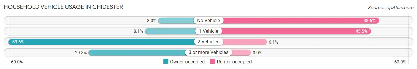 Household Vehicle Usage in Chidester