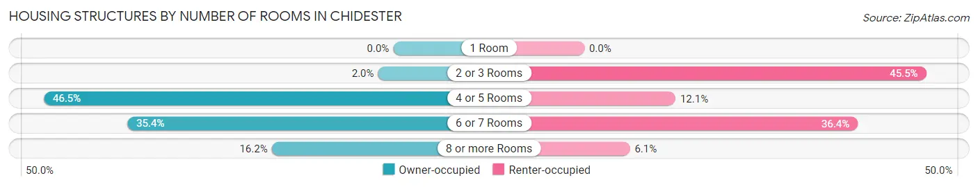 Housing Structures by Number of Rooms in Chidester