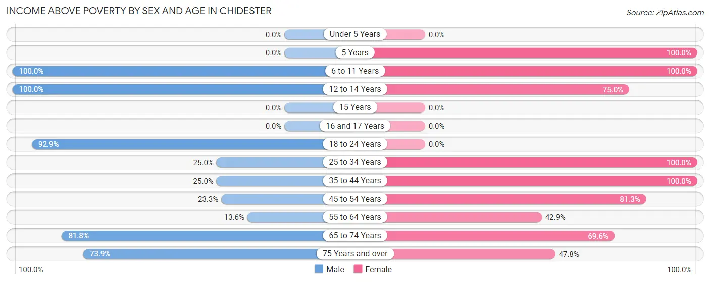 Income Above Poverty by Sex and Age in Chidester
