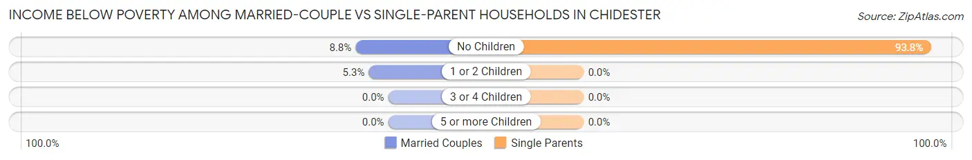 Income Below Poverty Among Married-Couple vs Single-Parent Households in Chidester