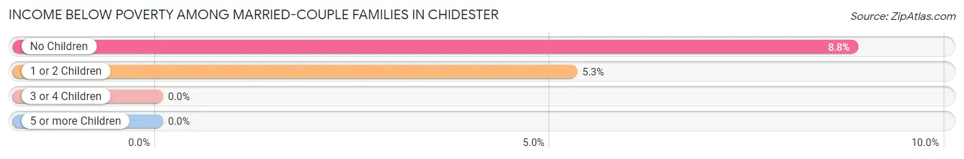 Income Below Poverty Among Married-Couple Families in Chidester