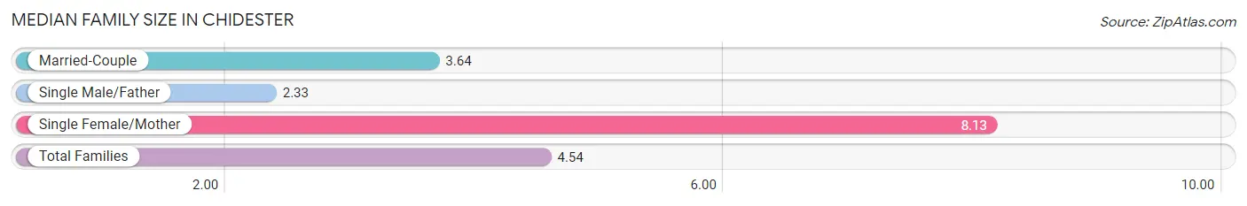 Median Family Size in Chidester