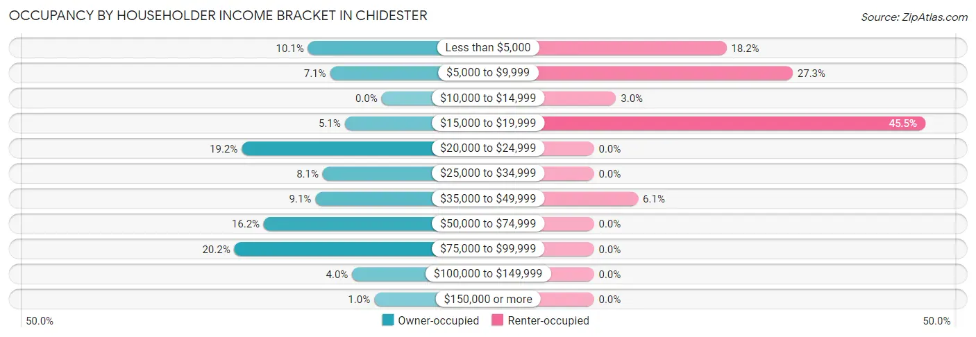 Occupancy by Householder Income Bracket in Chidester