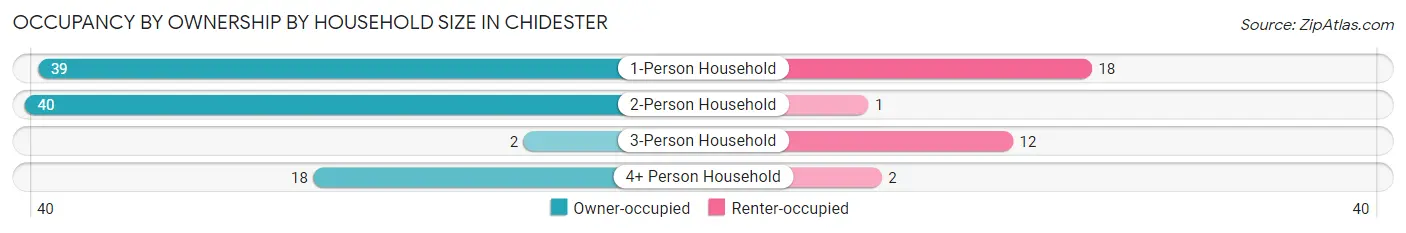 Occupancy by Ownership by Household Size in Chidester