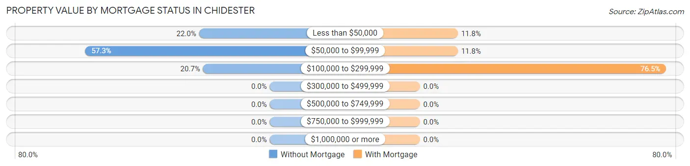 Property Value by Mortgage Status in Chidester
