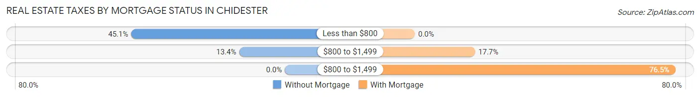 Real Estate Taxes by Mortgage Status in Chidester