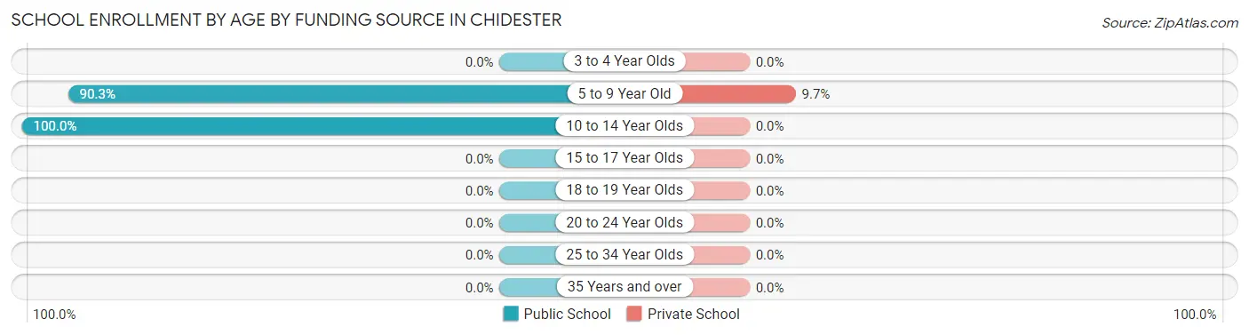 School Enrollment by Age by Funding Source in Chidester