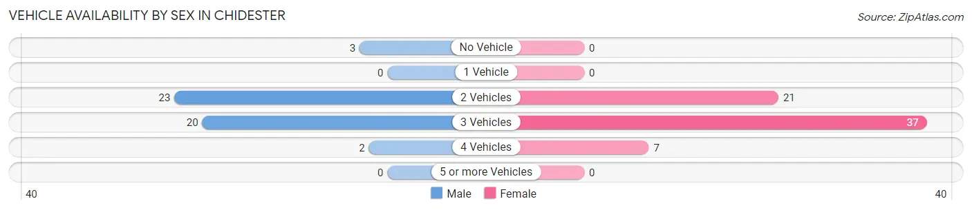 Vehicle Availability by Sex in Chidester