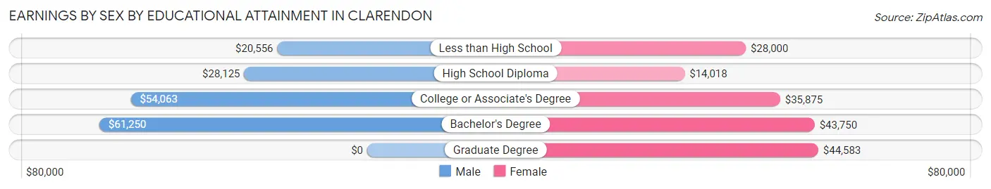 Earnings by Sex by Educational Attainment in Clarendon