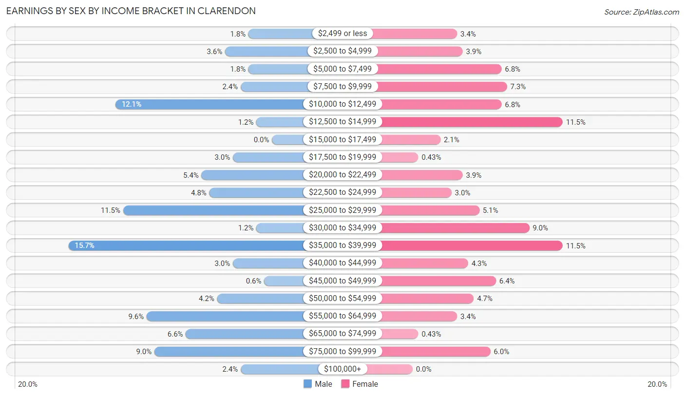 Earnings by Sex by Income Bracket in Clarendon