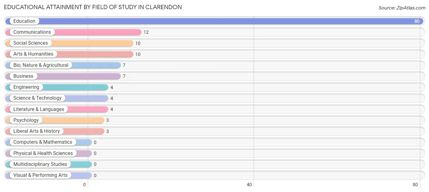 Educational Attainment by Field of Study in Clarendon