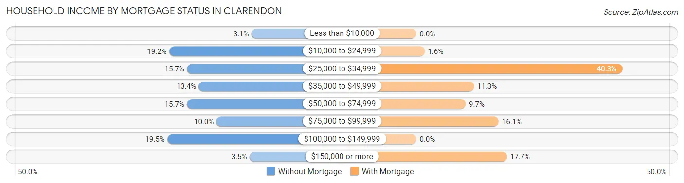 Household Income by Mortgage Status in Clarendon