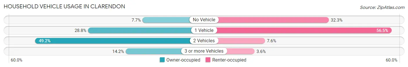 Household Vehicle Usage in Clarendon