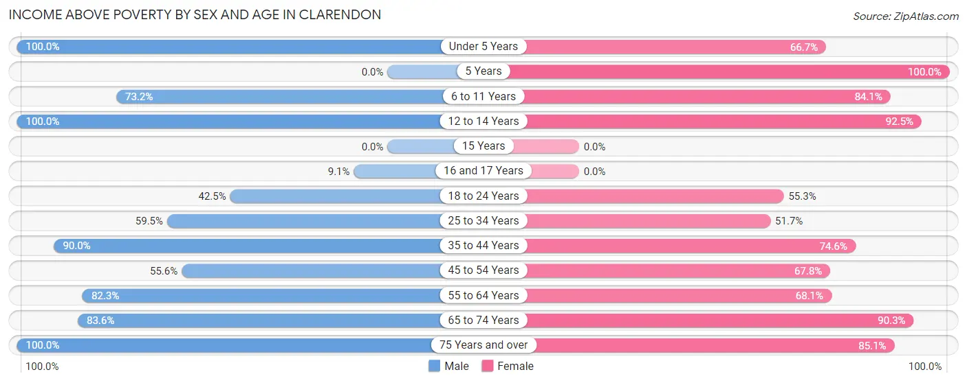 Income Above Poverty by Sex and Age in Clarendon