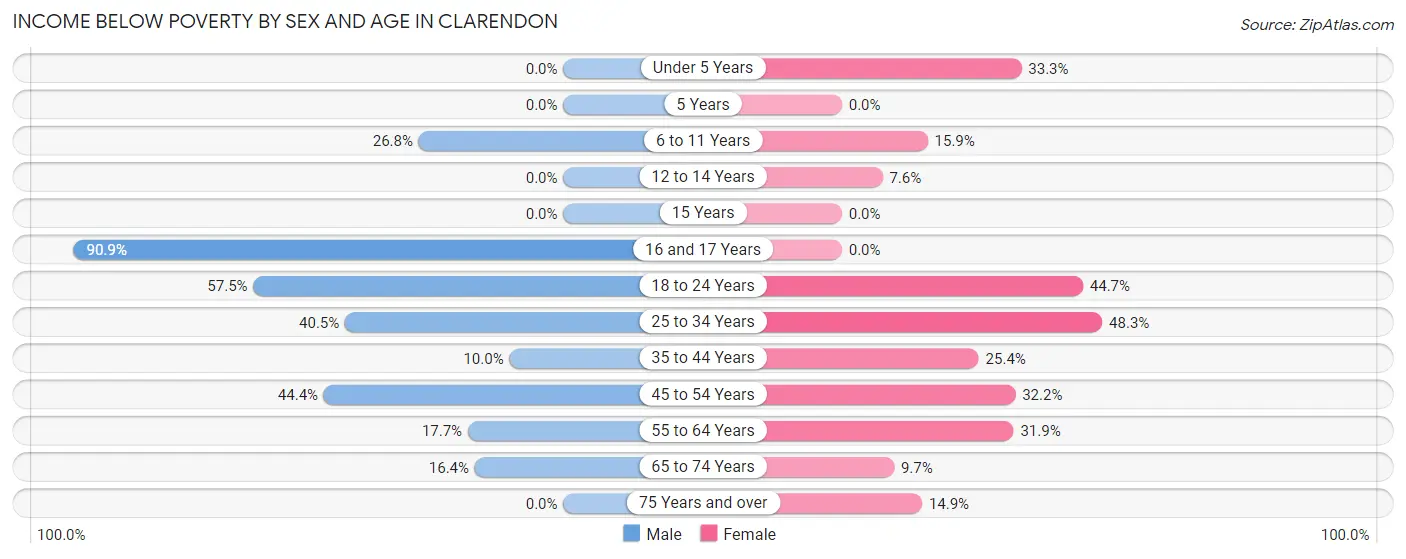 Income Below Poverty by Sex and Age in Clarendon