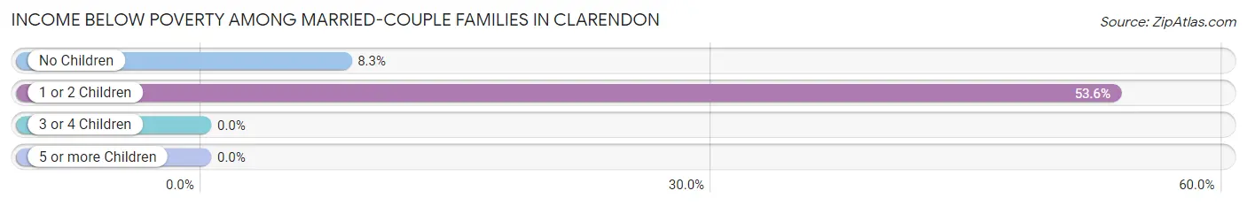 Income Below Poverty Among Married-Couple Families in Clarendon