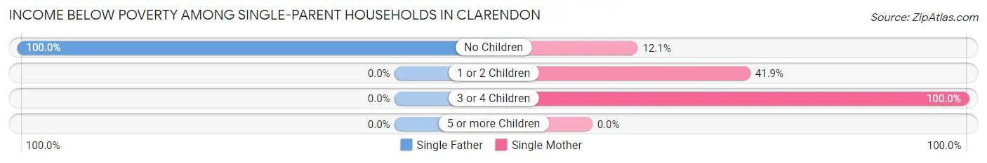Income Below Poverty Among Single-Parent Households in Clarendon