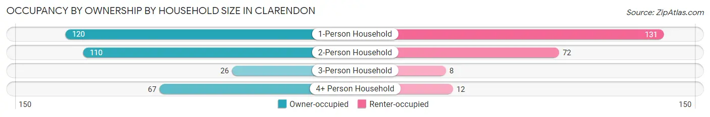 Occupancy by Ownership by Household Size in Clarendon