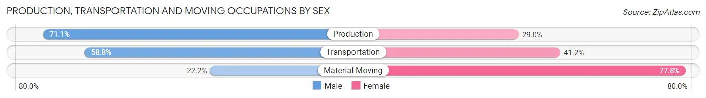Production, Transportation and Moving Occupations by Sex in Clarendon