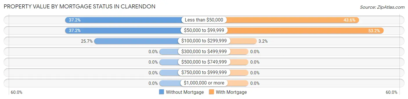 Property Value by Mortgage Status in Clarendon