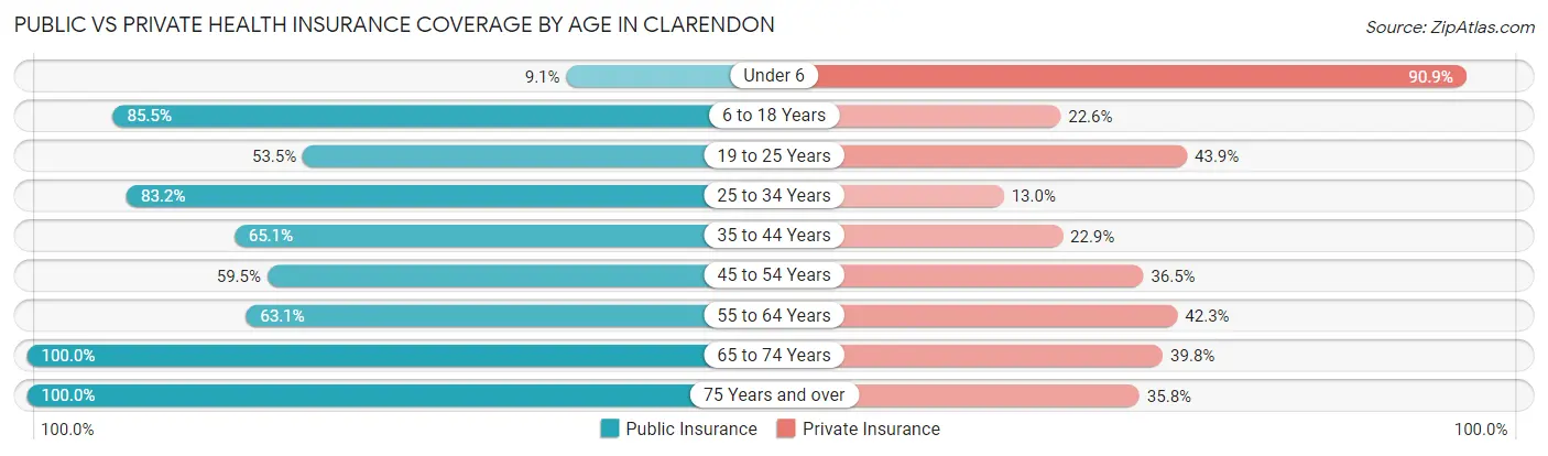 Public vs Private Health Insurance Coverage by Age in Clarendon