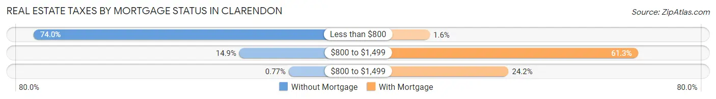 Real Estate Taxes by Mortgage Status in Clarendon