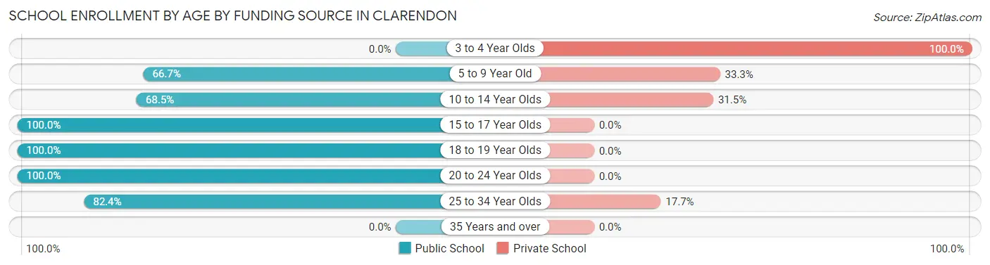 School Enrollment by Age by Funding Source in Clarendon