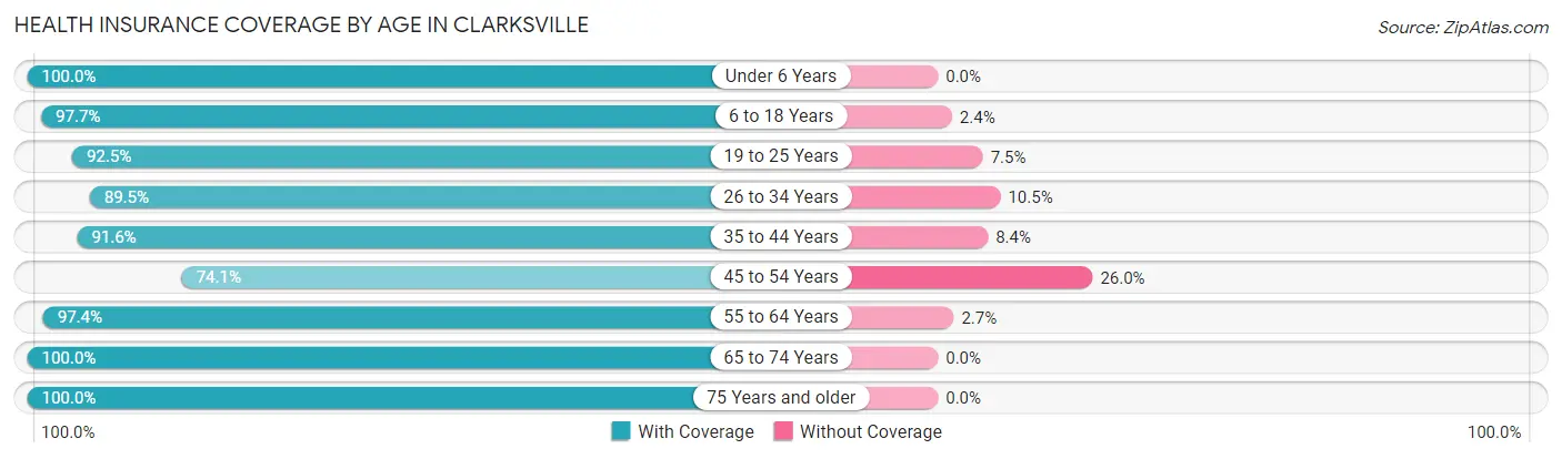 Health Insurance Coverage by Age in Clarksville