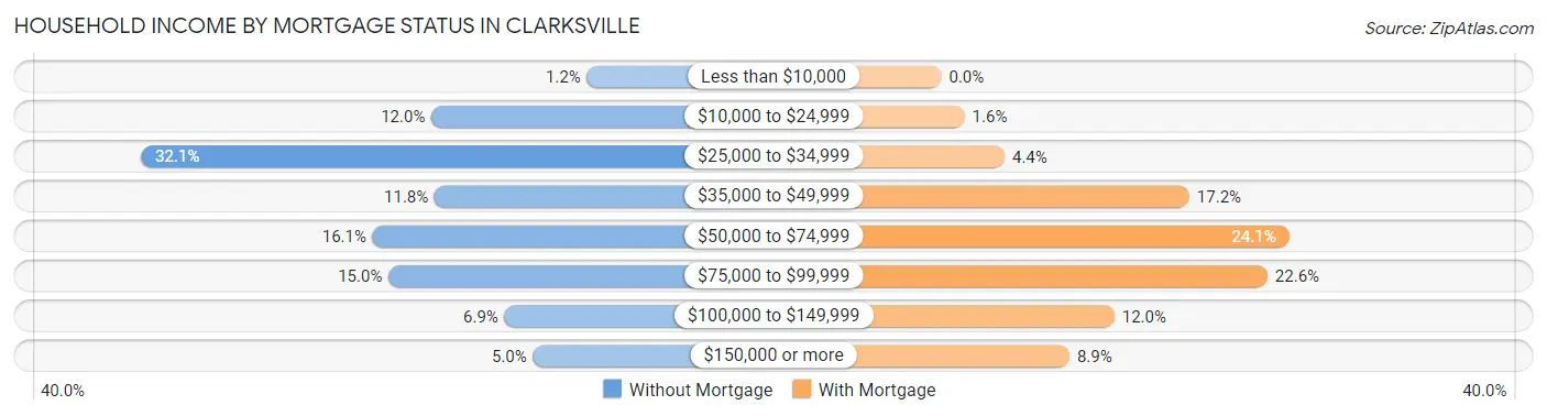 Household Income by Mortgage Status in Clarksville