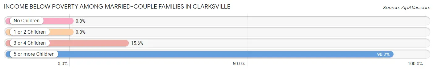 Income Below Poverty Among Married-Couple Families in Clarksville