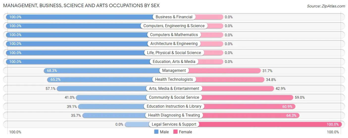 Management, Business, Science and Arts Occupations by Sex in Clarksville