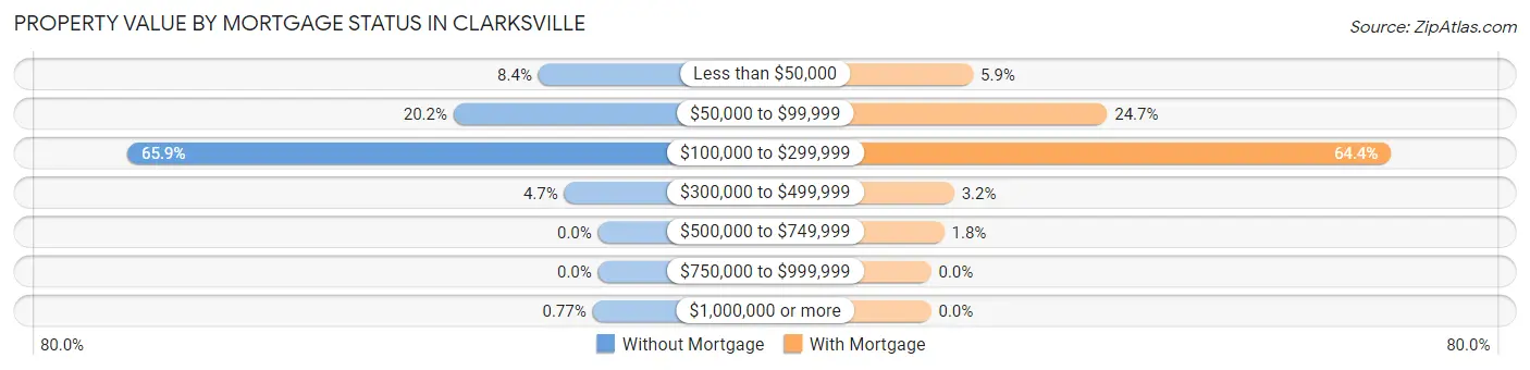 Property Value by Mortgage Status in Clarksville