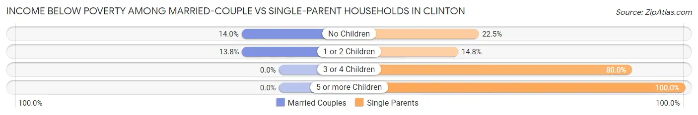 Income Below Poverty Among Married-Couple vs Single-Parent Households in Clinton