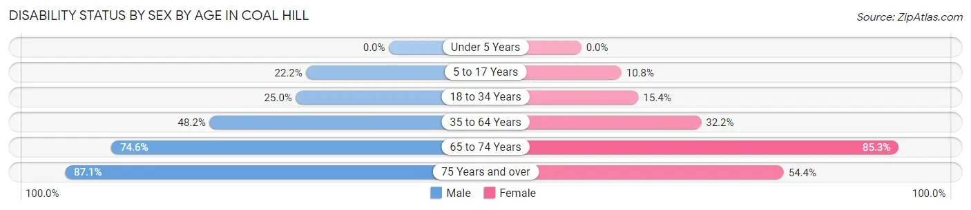 Disability Status by Sex by Age in Coal Hill