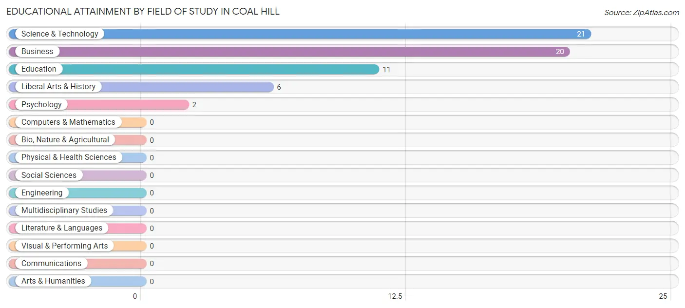 Educational Attainment by Field of Study in Coal Hill