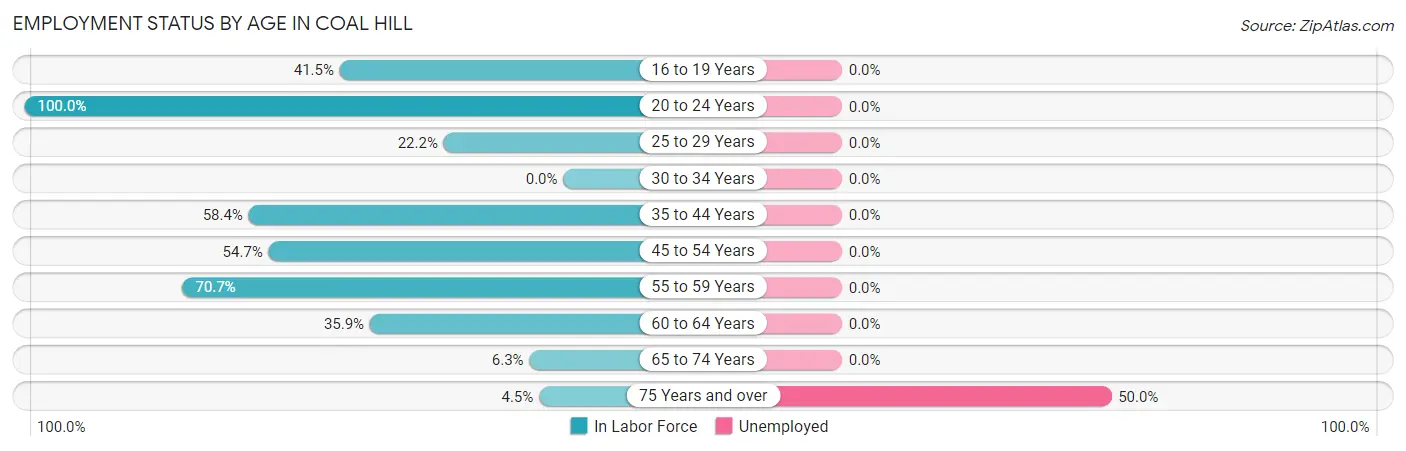 Employment Status by Age in Coal Hill