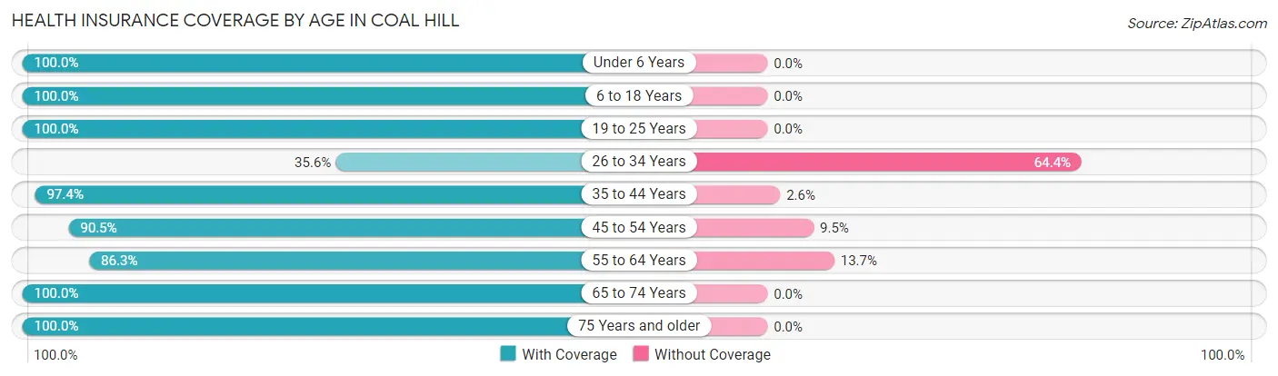 Health Insurance Coverage by Age in Coal Hill