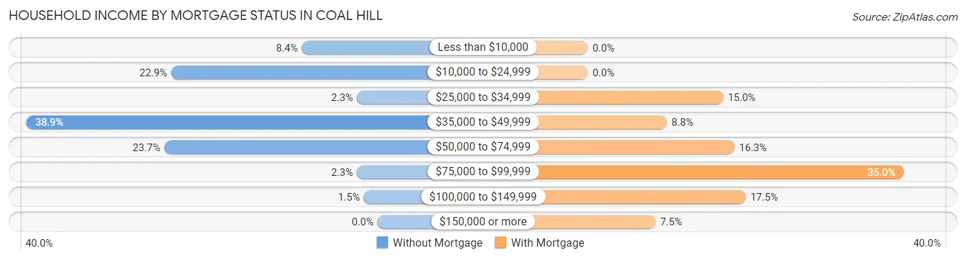 Household Income by Mortgage Status in Coal Hill