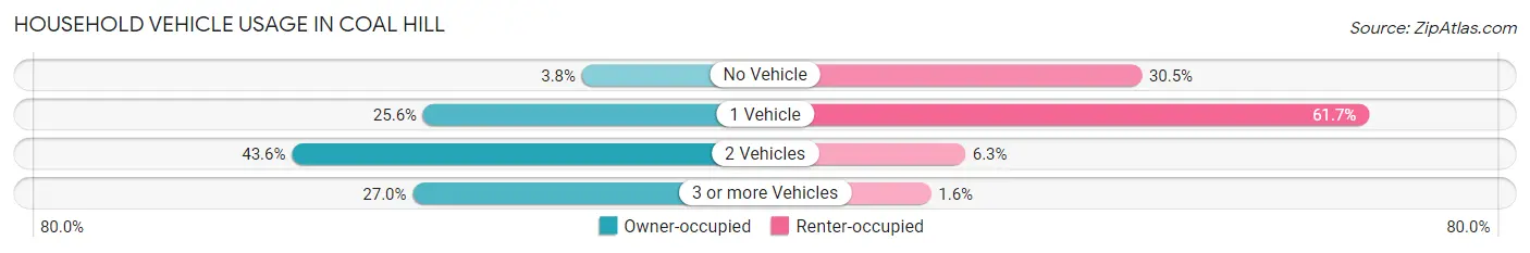 Household Vehicle Usage in Coal Hill