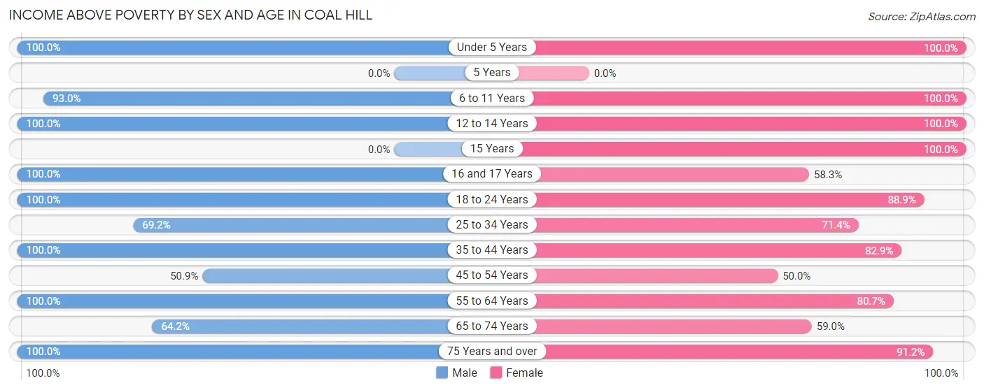 Income Above Poverty by Sex and Age in Coal Hill