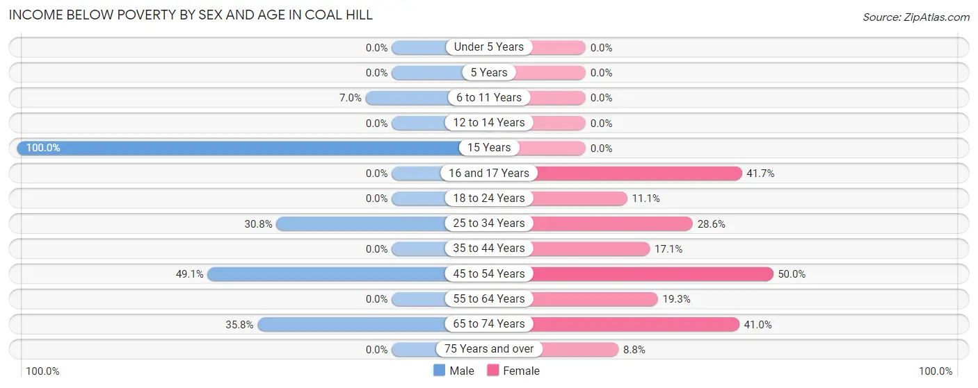 Income Below Poverty by Sex and Age in Coal Hill