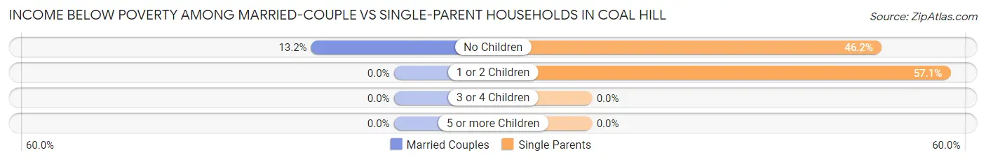 Income Below Poverty Among Married-Couple vs Single-Parent Households in Coal Hill