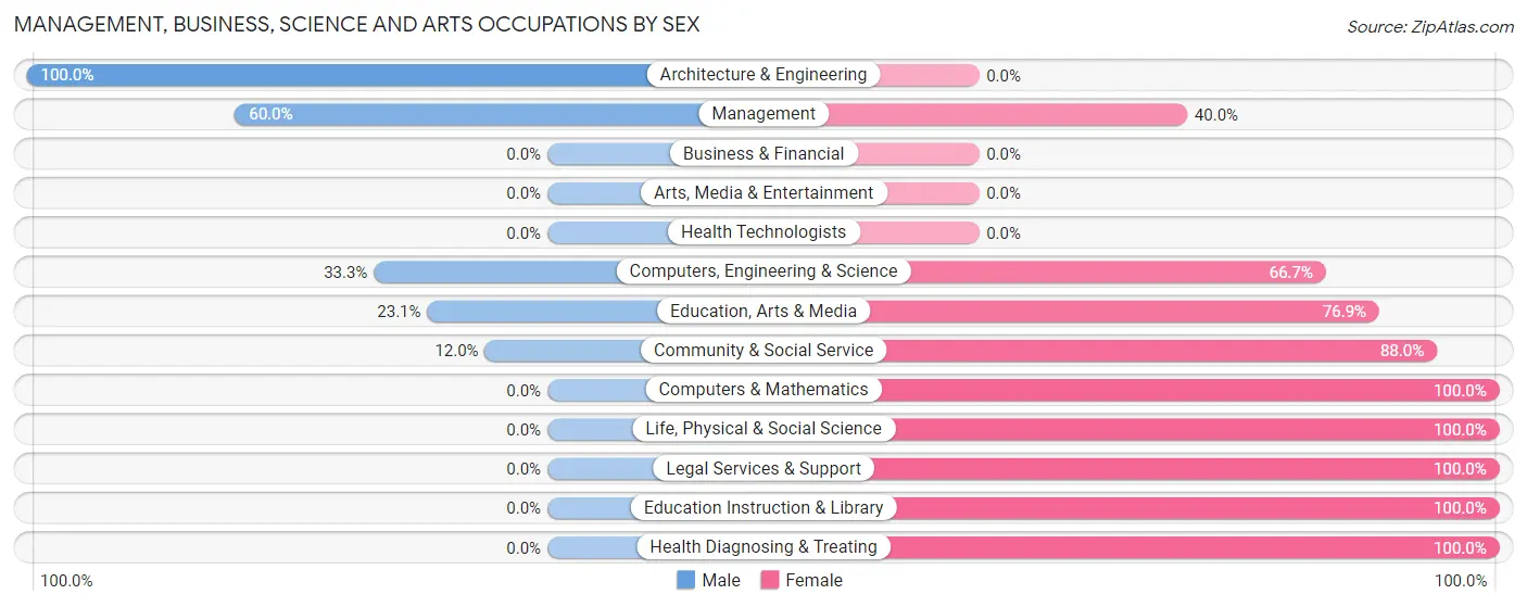 Management, Business, Science and Arts Occupations by Sex in Coal Hill