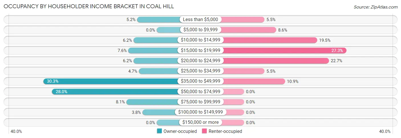 Occupancy by Householder Income Bracket in Coal Hill