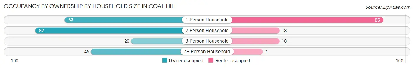 Occupancy by Ownership by Household Size in Coal Hill