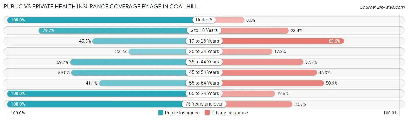 Public vs Private Health Insurance Coverage by Age in Coal Hill