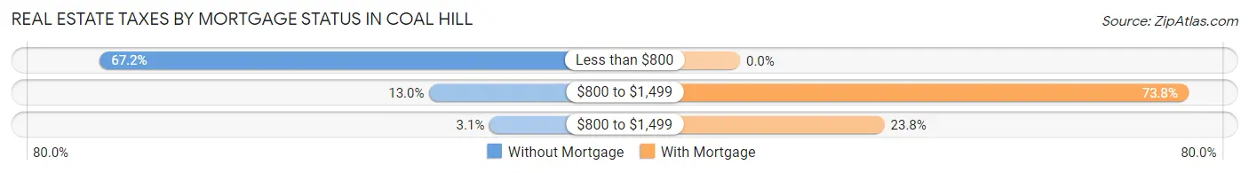 Real Estate Taxes by Mortgage Status in Coal Hill