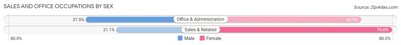 Sales and Office Occupations by Sex in Coal Hill