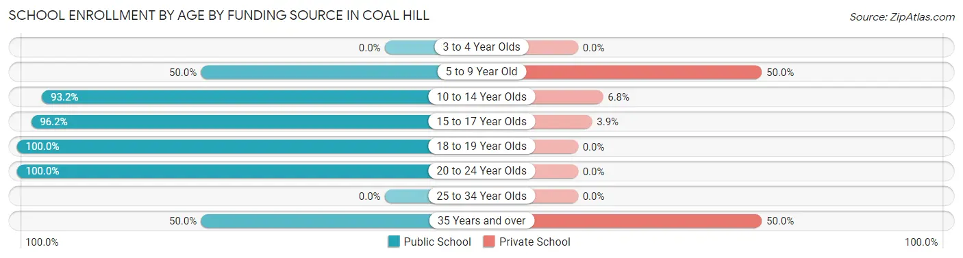 School Enrollment by Age by Funding Source in Coal Hill