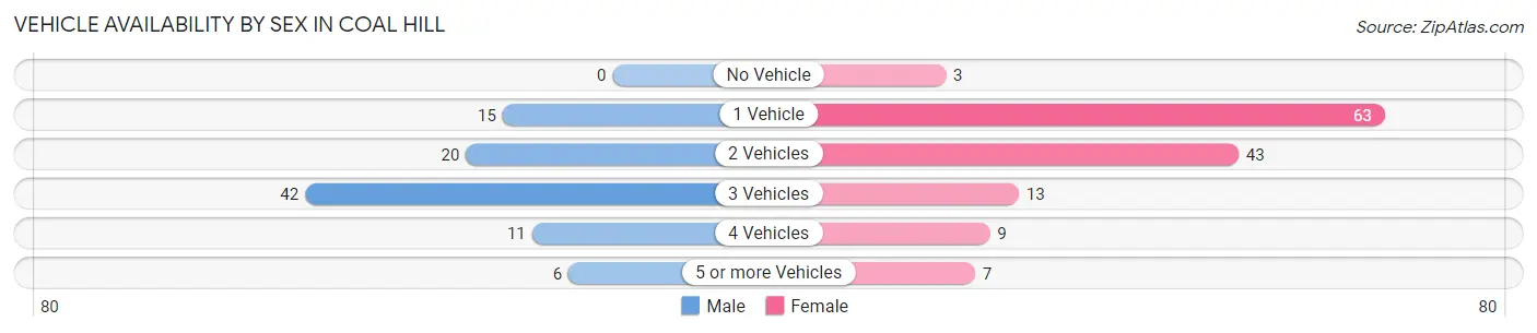 Vehicle Availability by Sex in Coal Hill